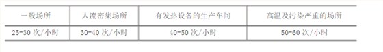 普通車間通風換氣次數